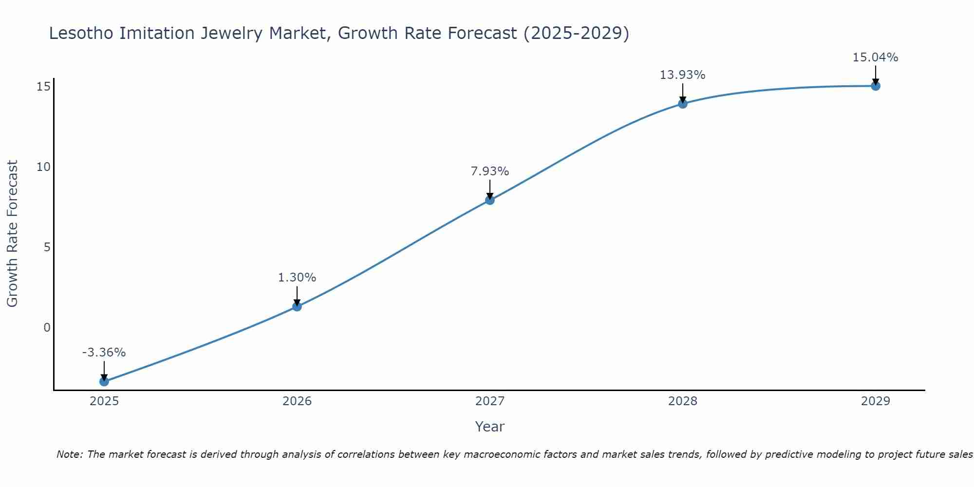 Lesotho Imitation Jewelry Market Growth Rate