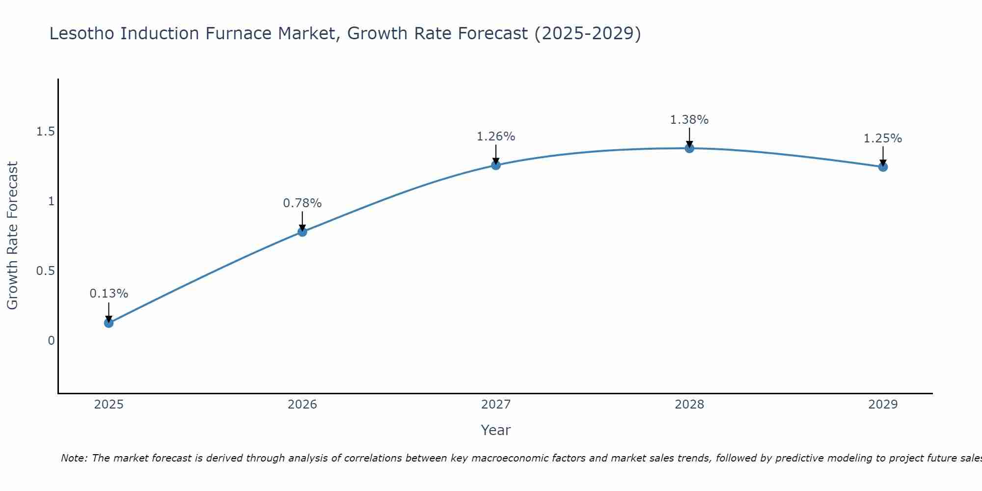 Lesotho Induction Furnace Market Growth Rate