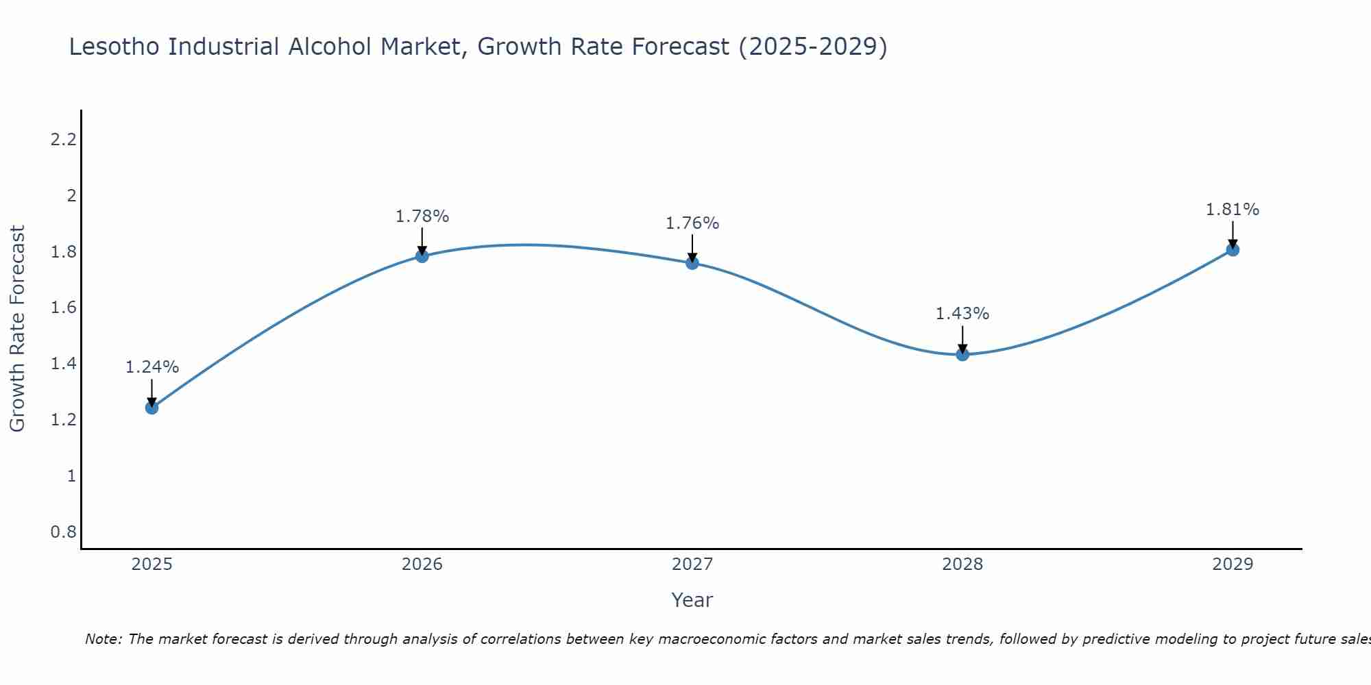 Lesotho Industrial Alcohol Market Growth Rate