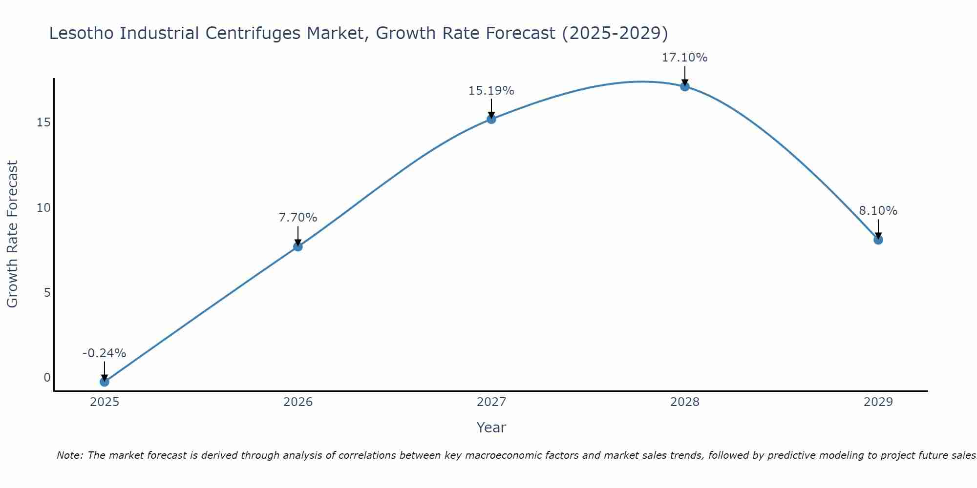Lesotho Industrial Centrifuges Market Growth Rate