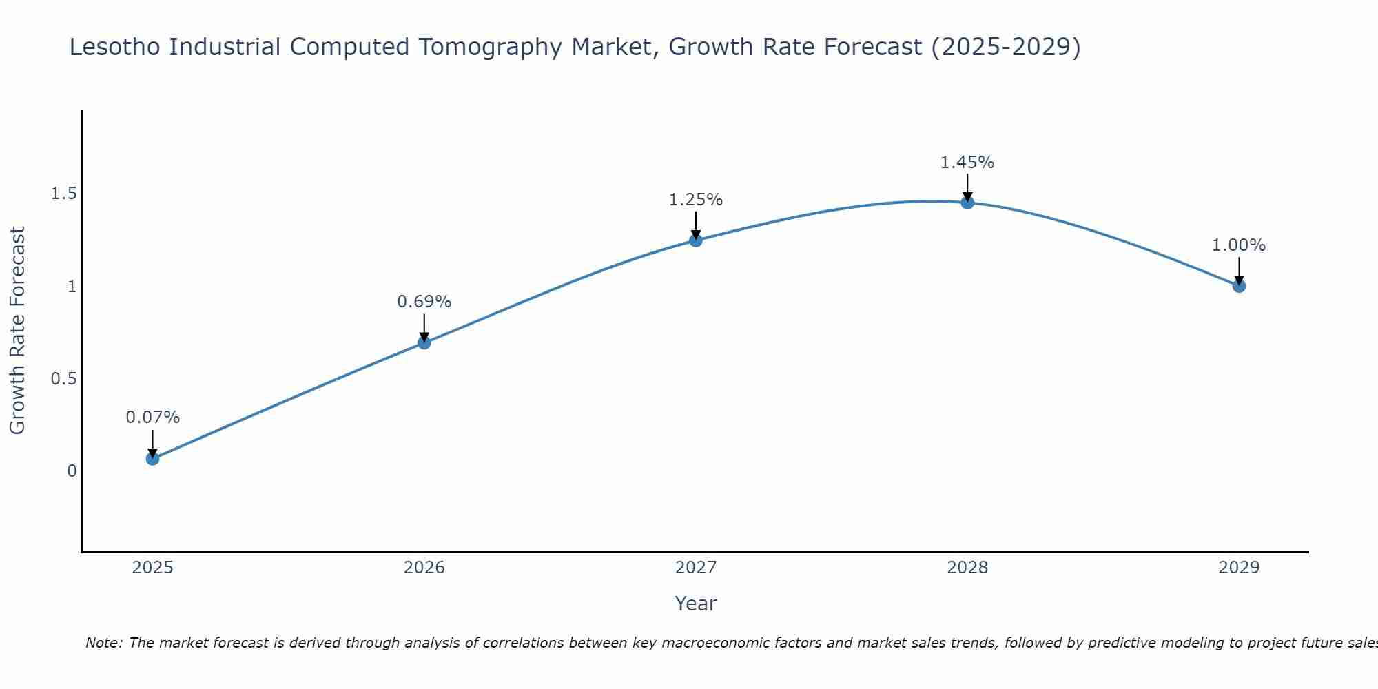 Lesotho Industrial Computed Tomography Market Growth Rate