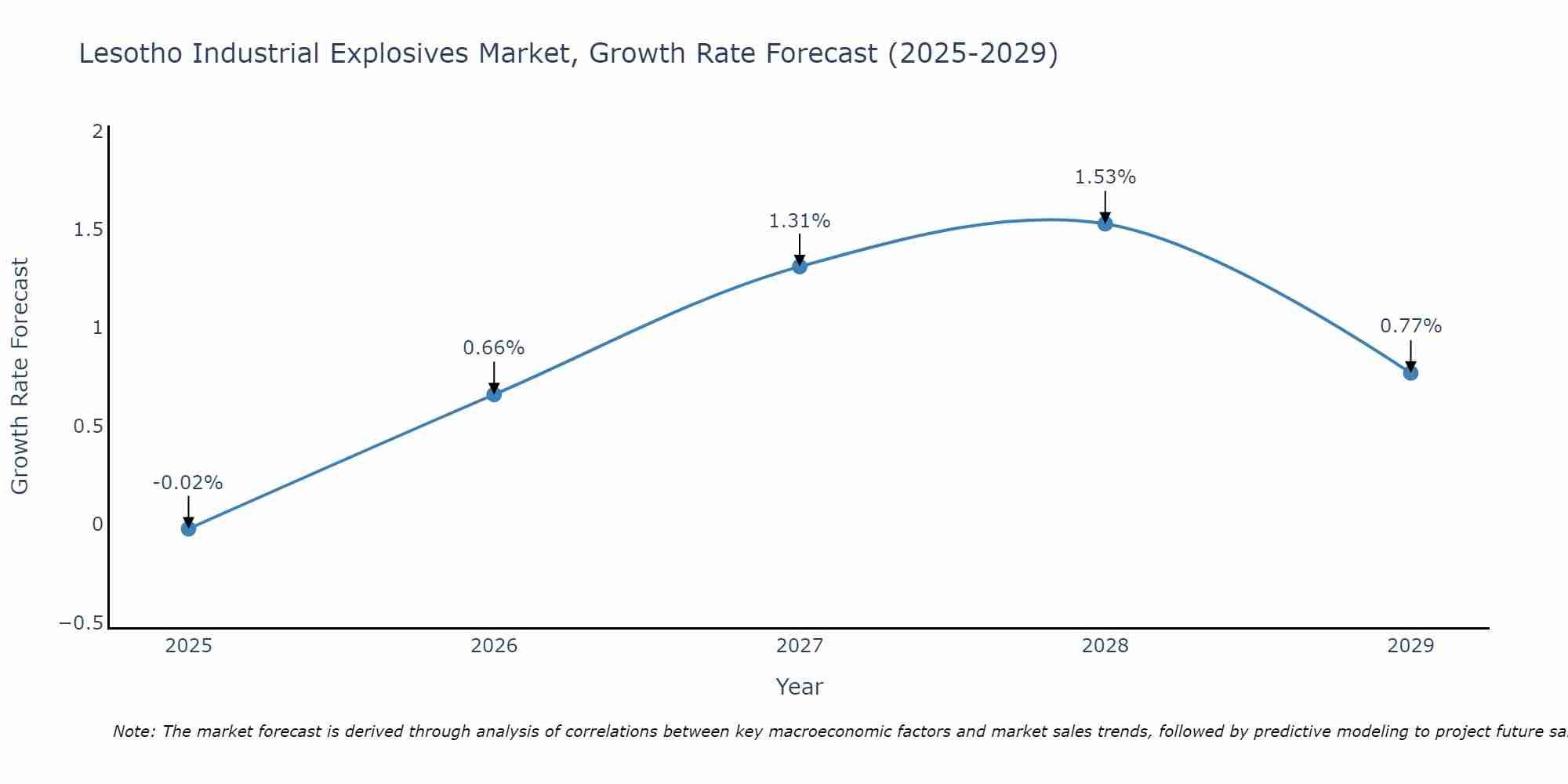 Lesotho Industrial Explosives Market Size Growth Rate