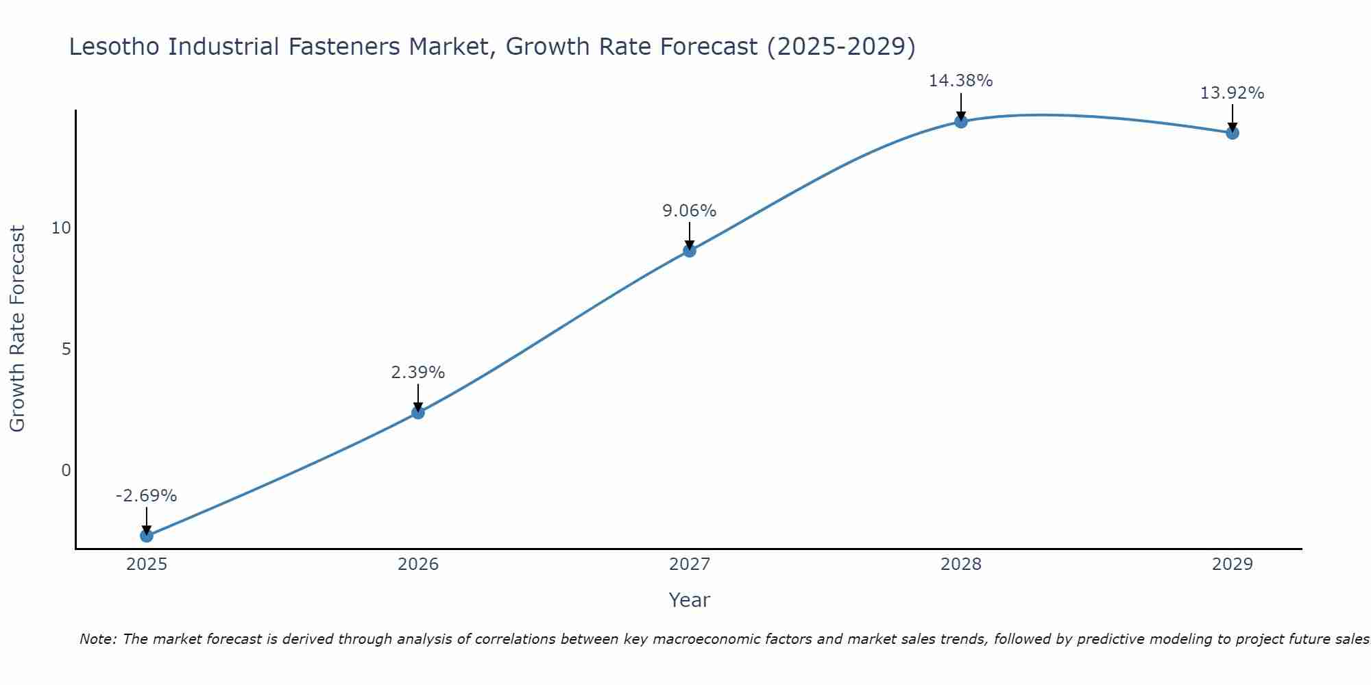 Lesotho Industrial Fasteners Market Growth Rate