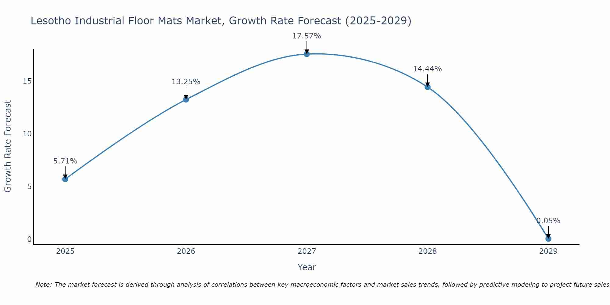 Lesotho Industrial Floor Mats Market Growth Rate