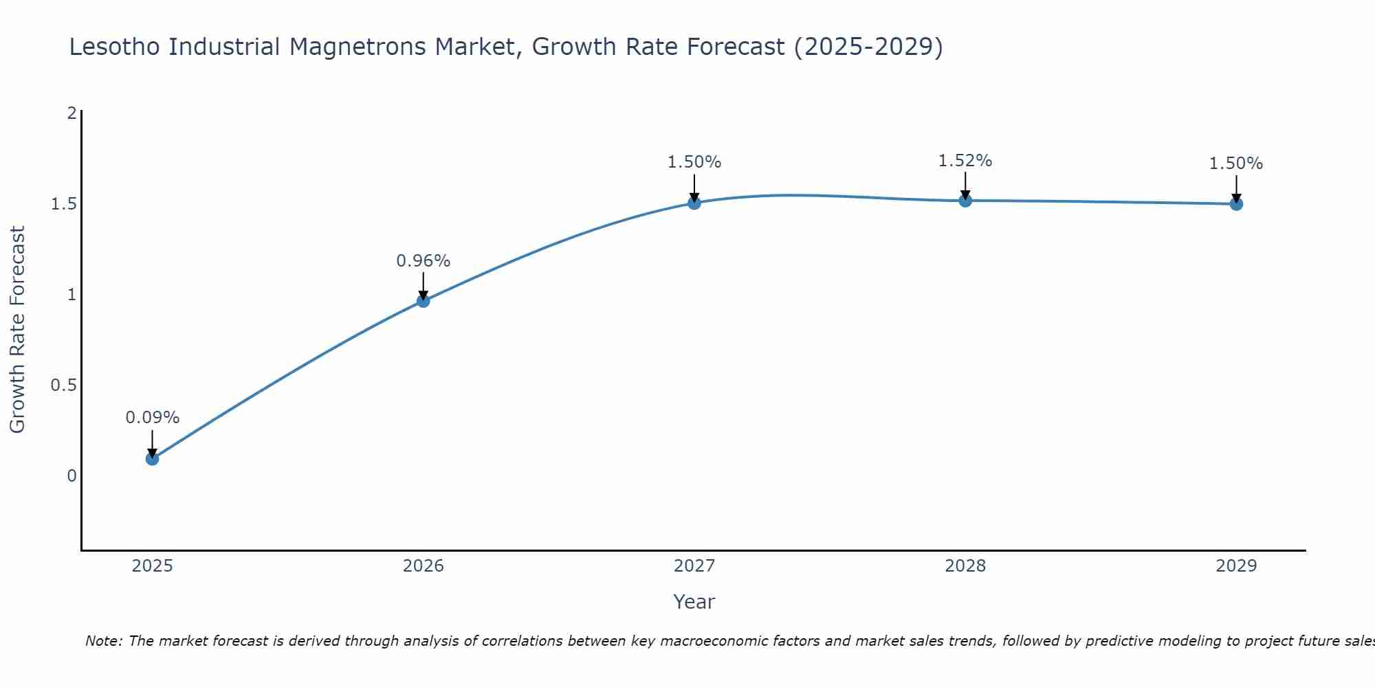 Lesotho Industrial Magnetrons Market Growth Rate
