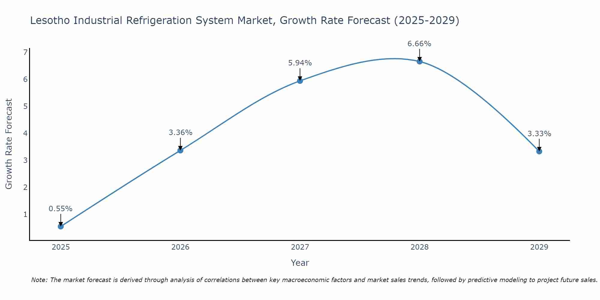 Lesotho Industrial Refrigeration System Market Growth Rate