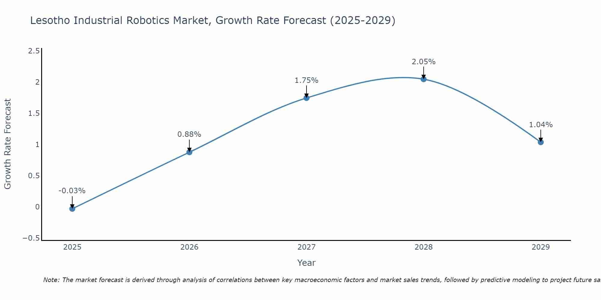 Lesotho Industrial Robotics Market Growth Rate