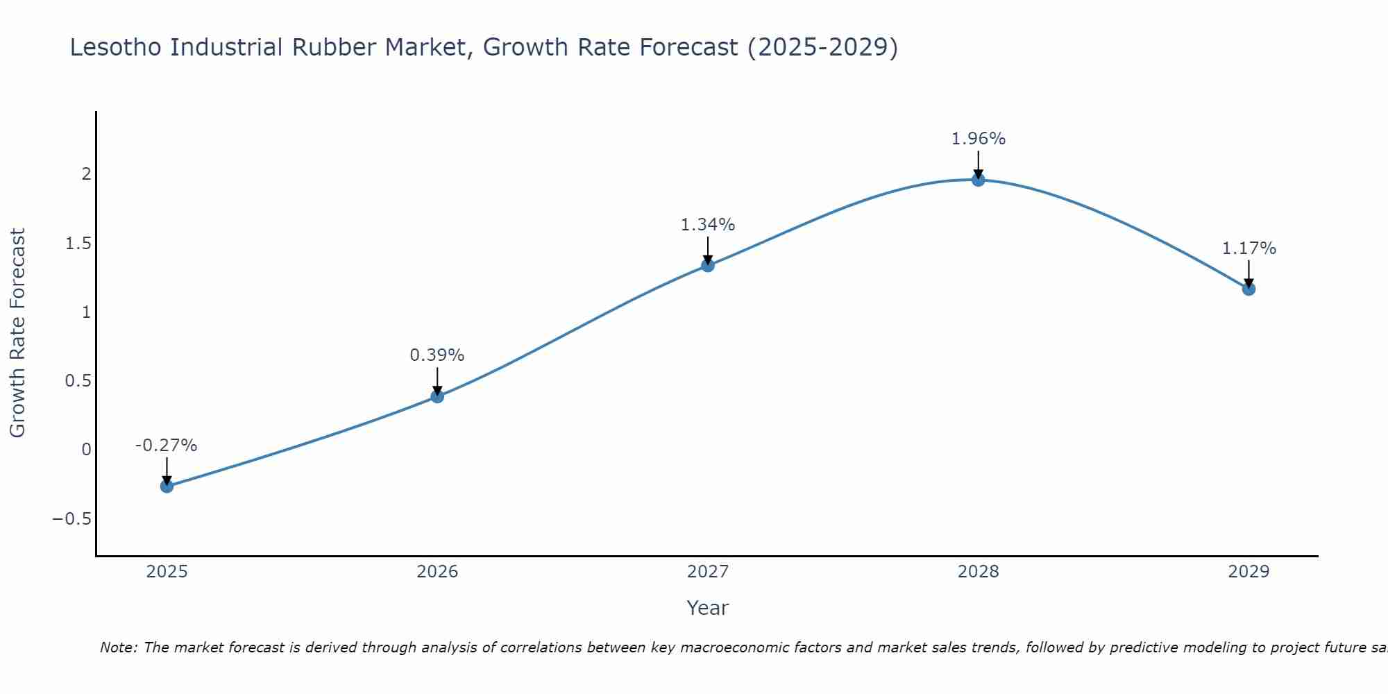 Lesotho Industrial Rubber Market Growth Rate