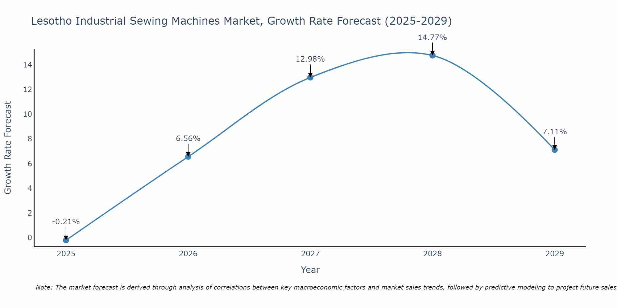 Lesotho Industrial Sewing Machines Market Growth Rate