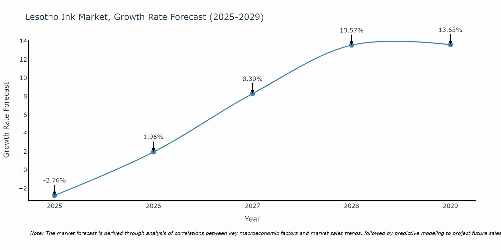 Lesotho Ink Market Growth Rate