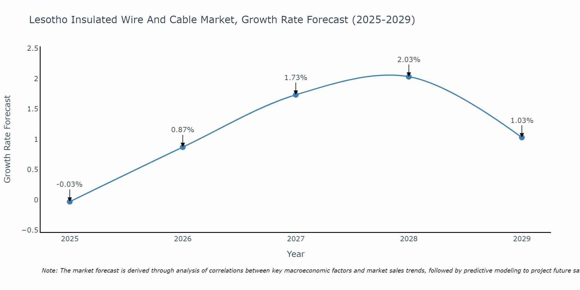 Lesotho Insulated Wire And Cable Market Growth Rate