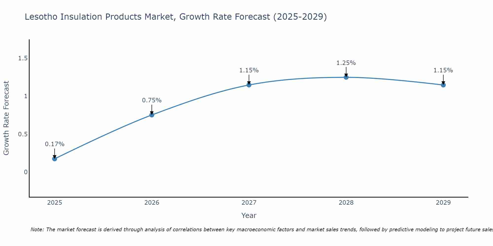 Lesotho Insulation Products Market Growth Rate