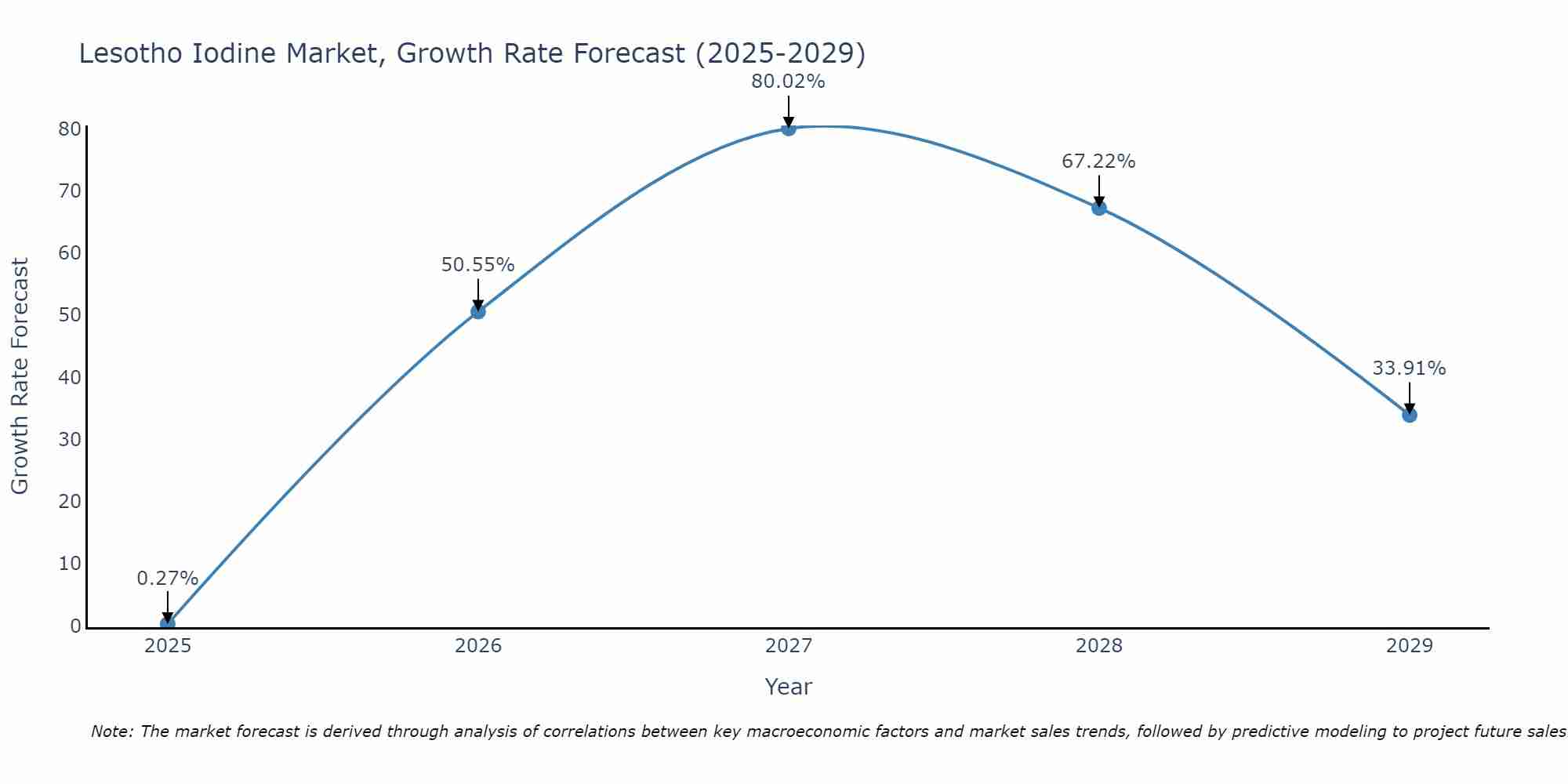 Lesotho Iodine Market Growth Rate