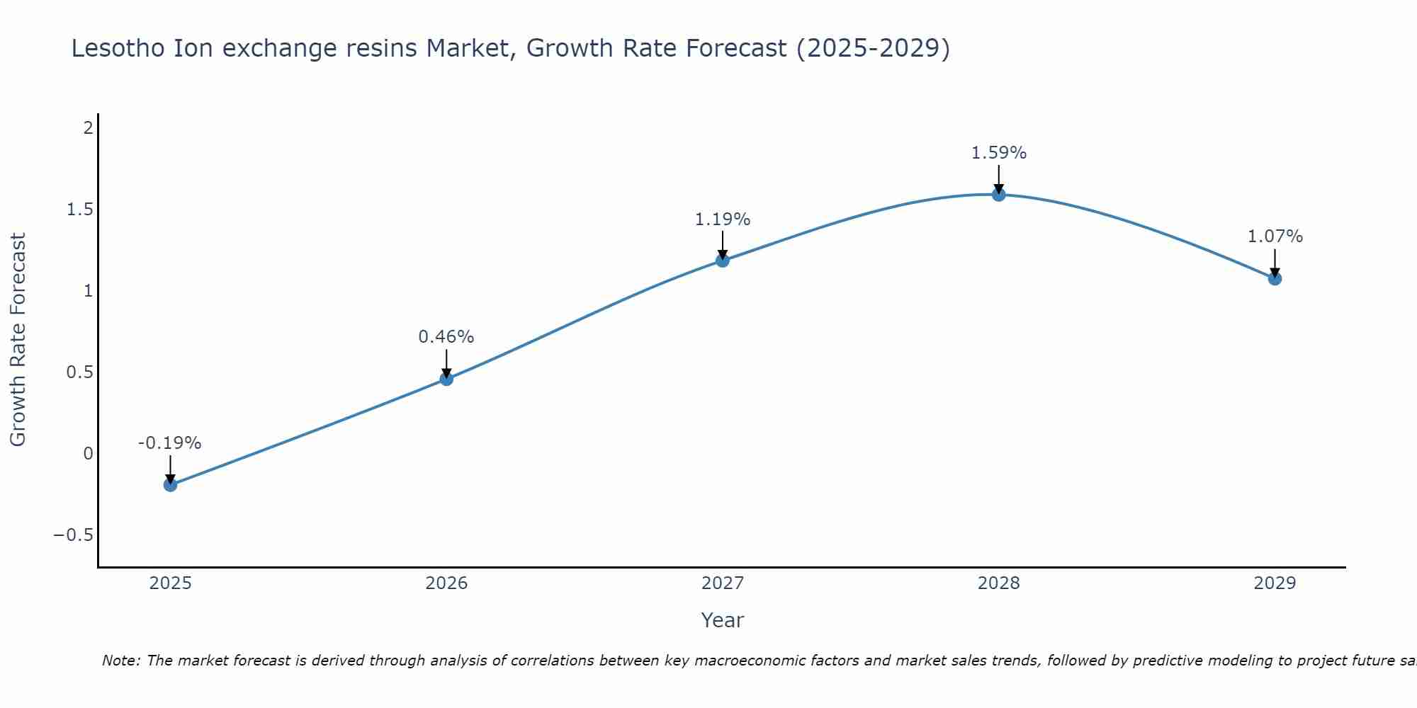 Lesotho Ion exchange resins Market Size Growth Rate