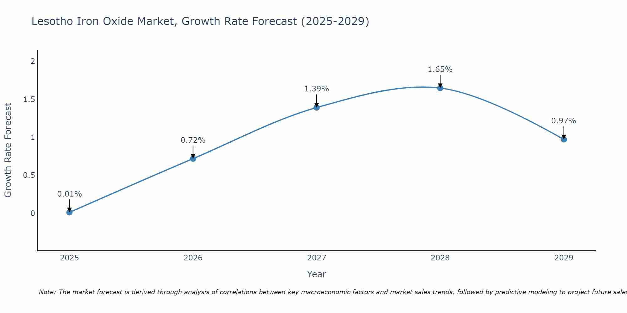 Lesotho Iron Oxide Market Growth Rate