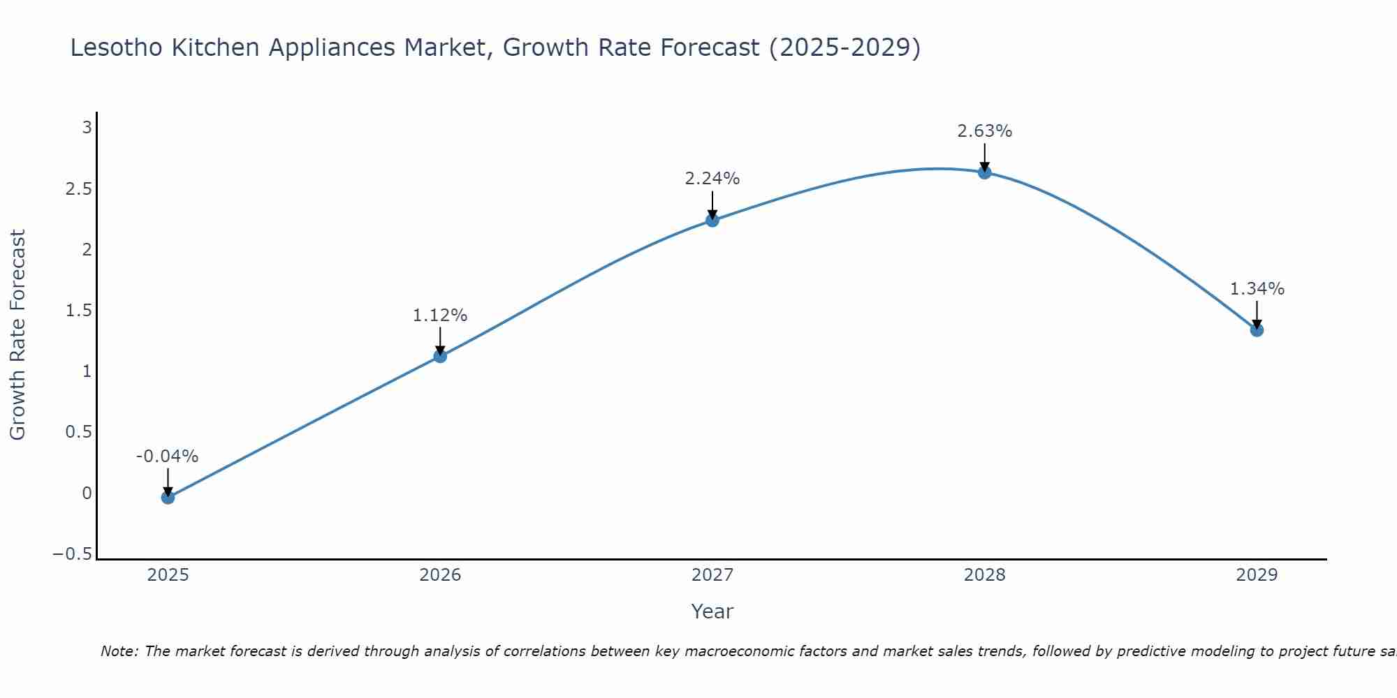 Lesotho Kitchen Appliances Market Growth Rate