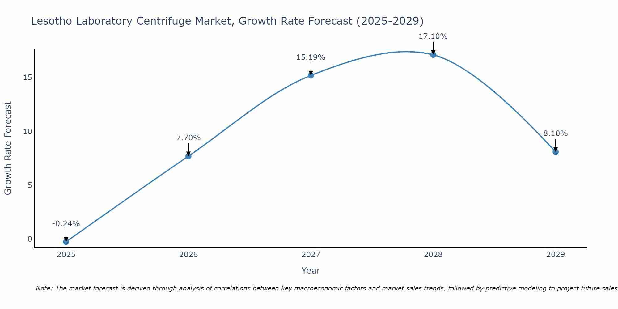 Lesotho Laboratory Centrifuge Market Growth Rate