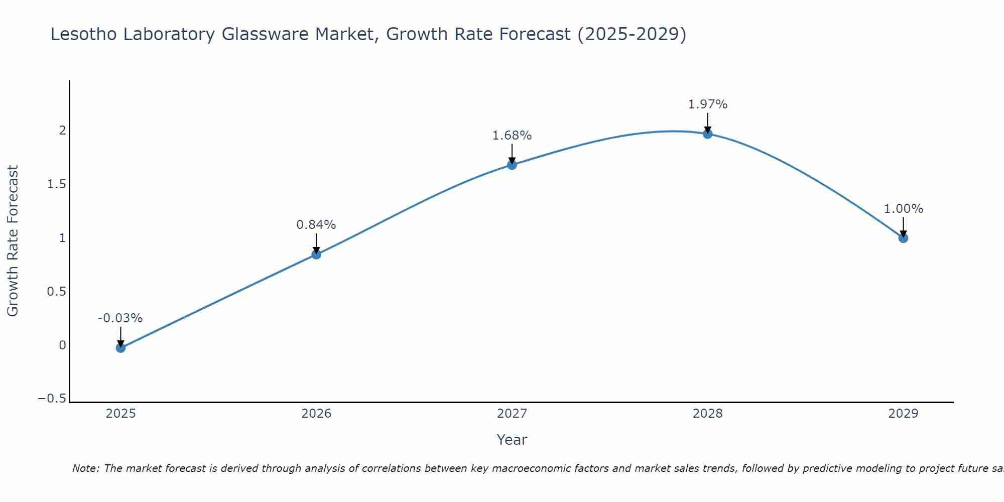 Lesotho Laboratory Glassware Market Growth Rate