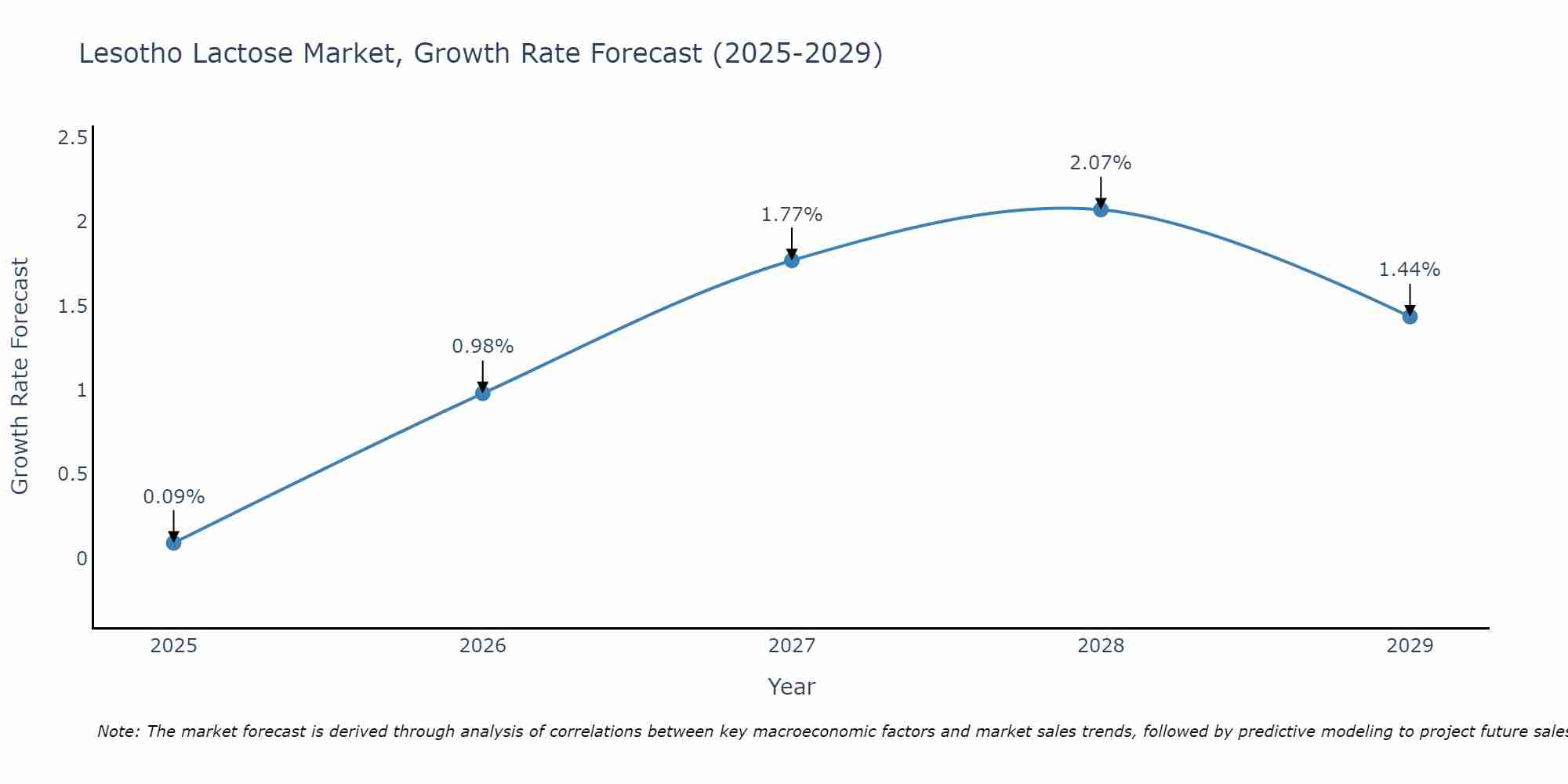 Lesotho Lactose Market Growth Rate