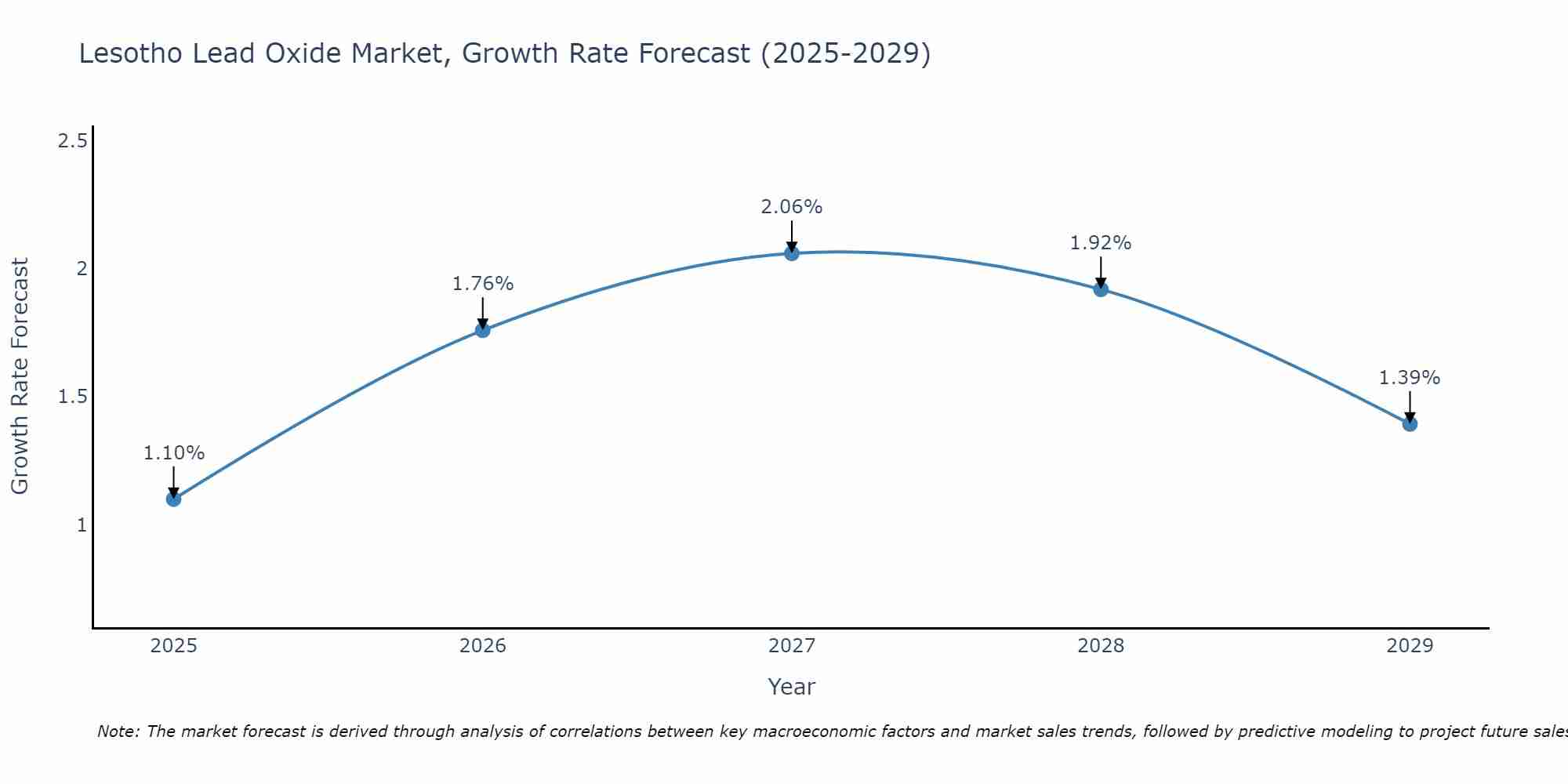 Lesotho Lead Oxide Market Growth Rate