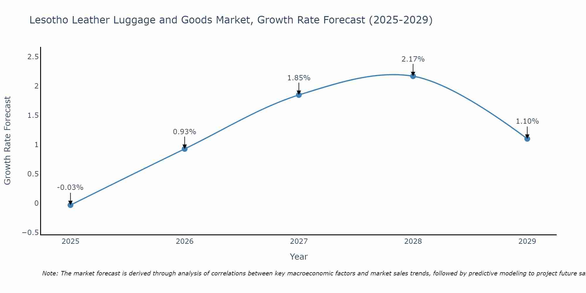 Lesotho Leather Luggage and Goods Market Growth Rate