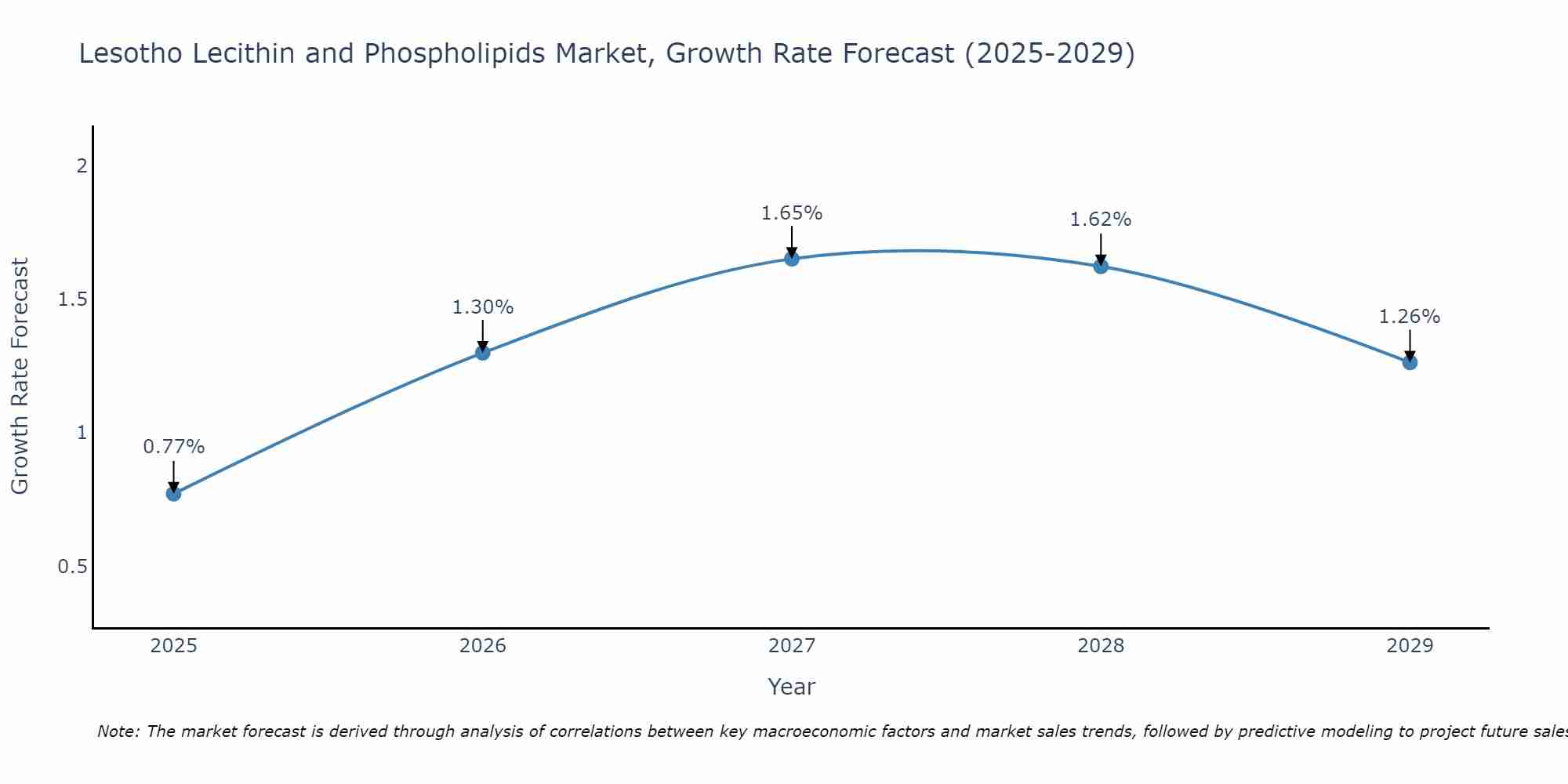 Lesotho Lecithin and Phospholipids Market Growth Rate