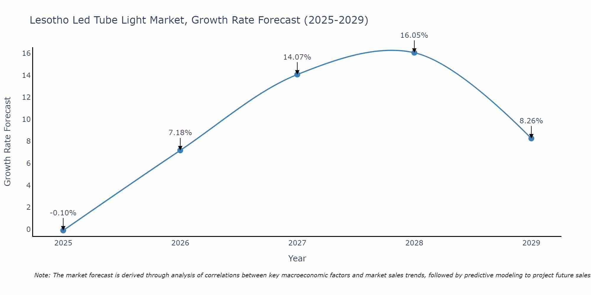 Lesotho Led Tube Light Market Growth Rate