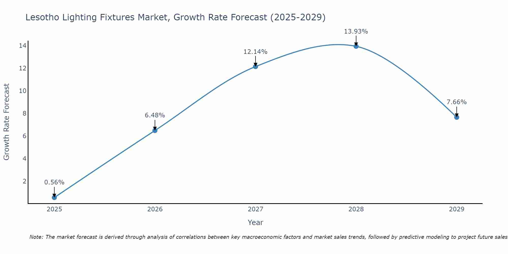Lesotho Lighting Fixtures Market Growth Rate