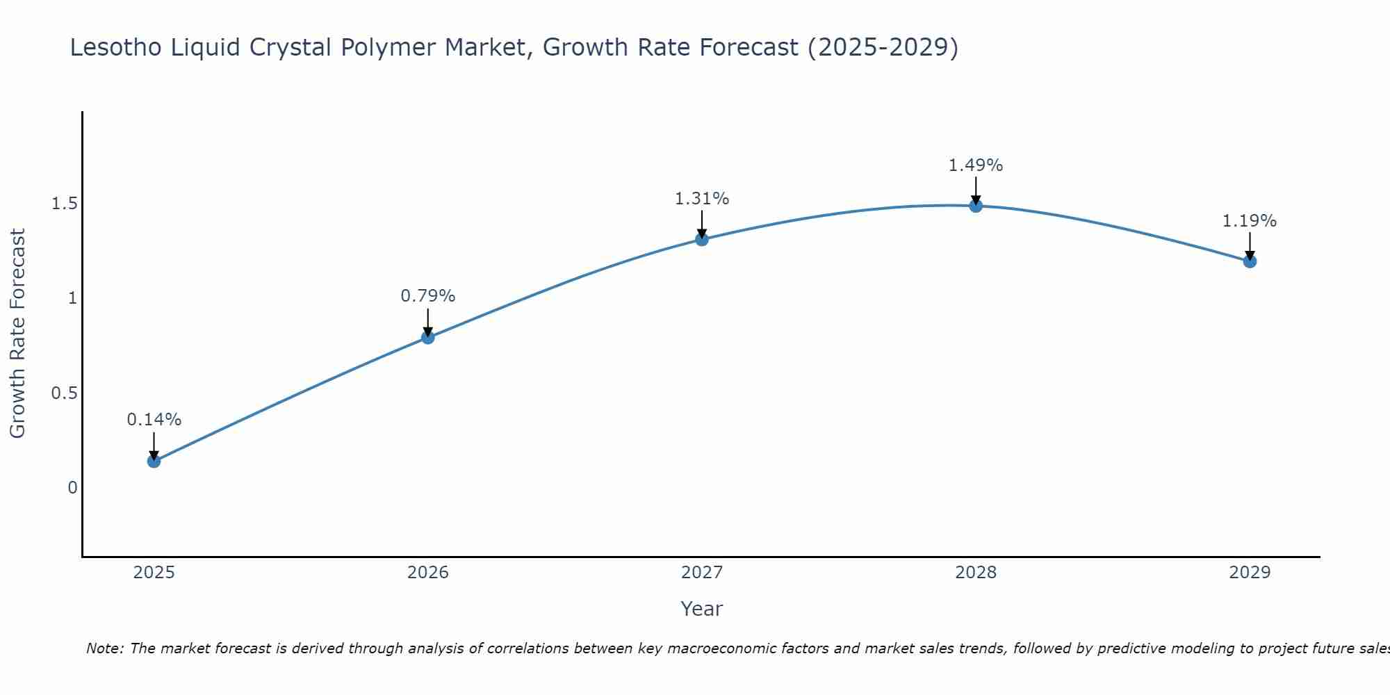 Lesotho Liquid Crystal Polymer Market Growth Rate