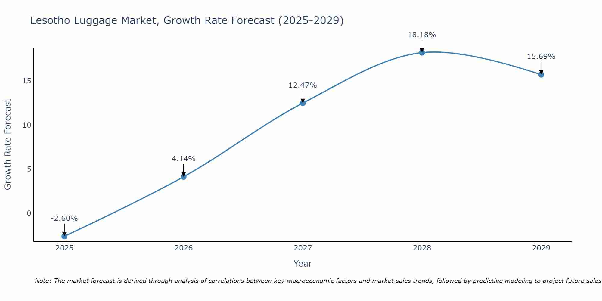 Lesotho Luggage Market Growth Rate