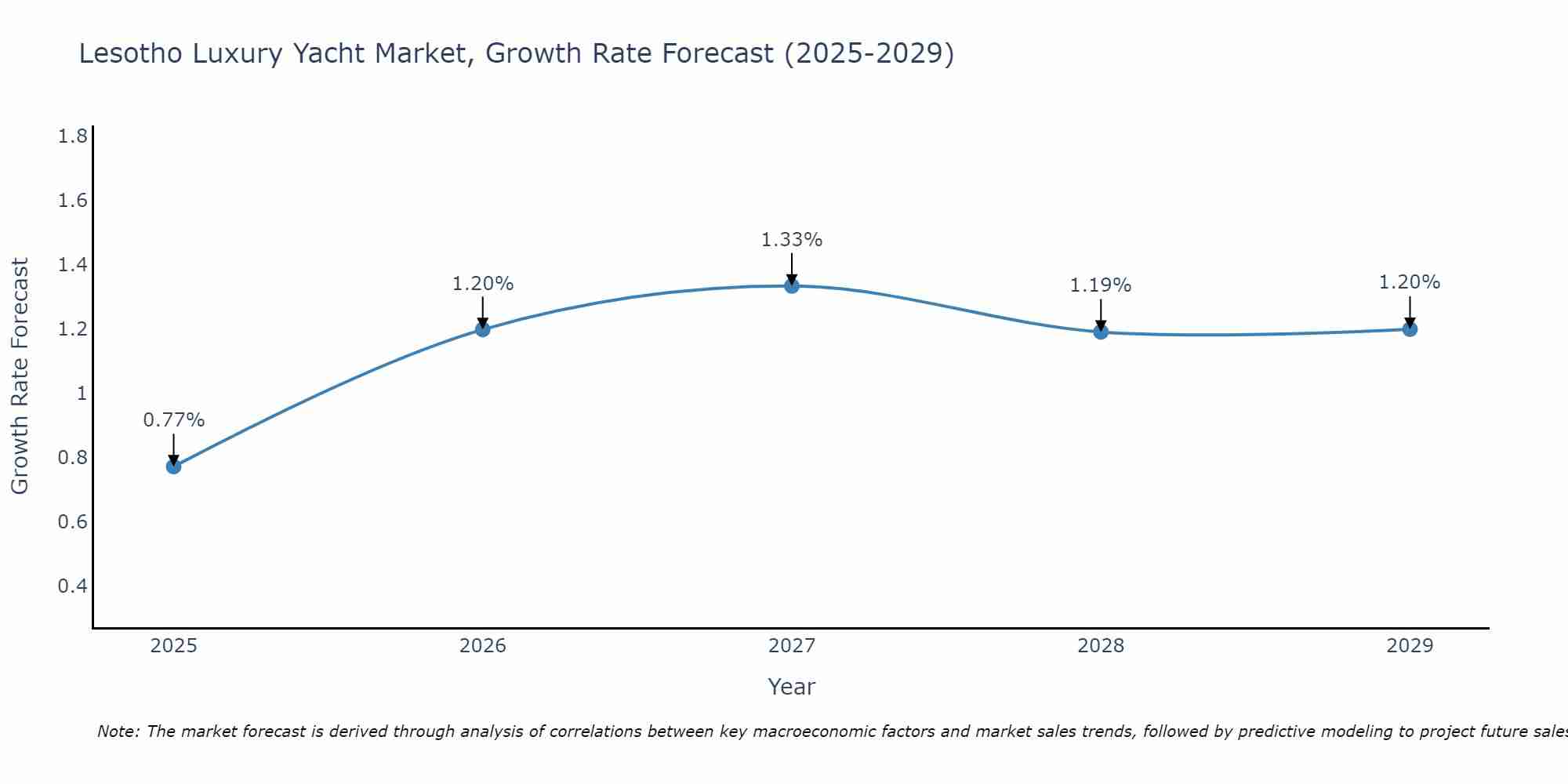 Lesotho Luxury Yacht Market Growth Rate