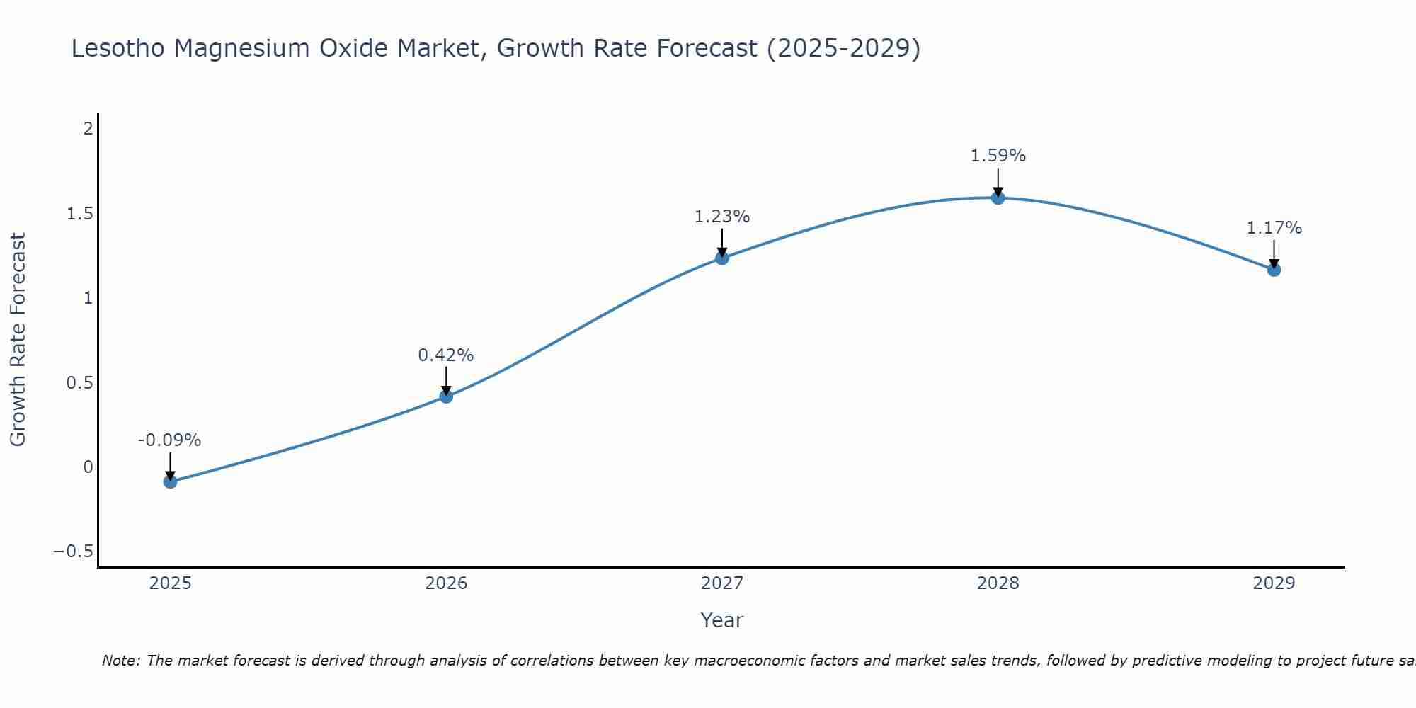 Lesotho Magnesium Oxide Market Growth Rate