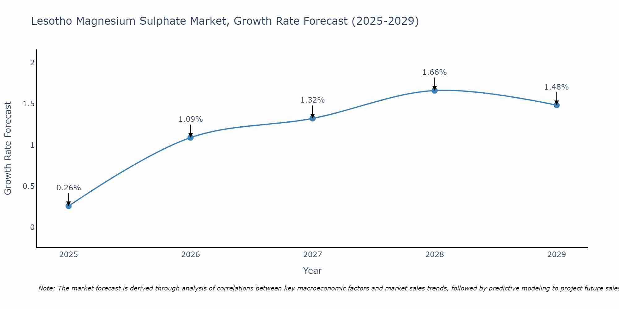 Lesotho Magnesium Sulphate Market Growth Rate