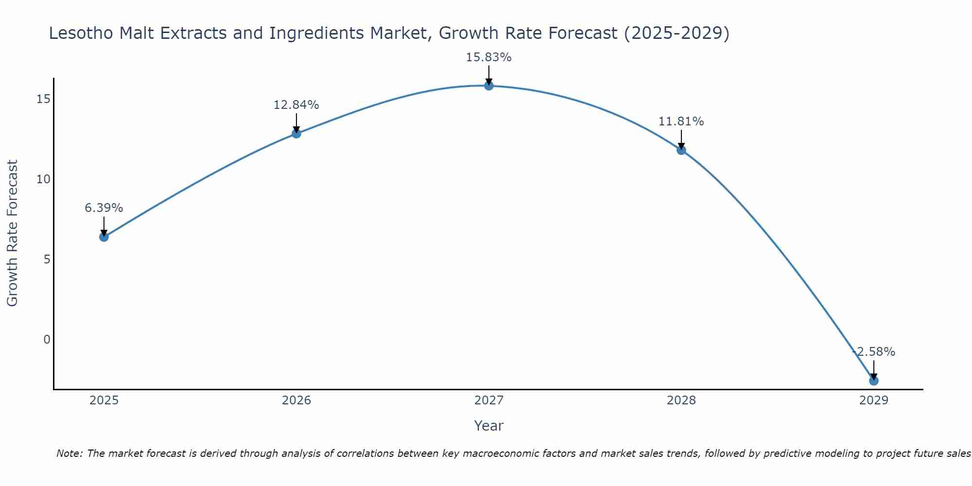 Lesotho Malt Extracts and Ingredients Market Growth Rate
