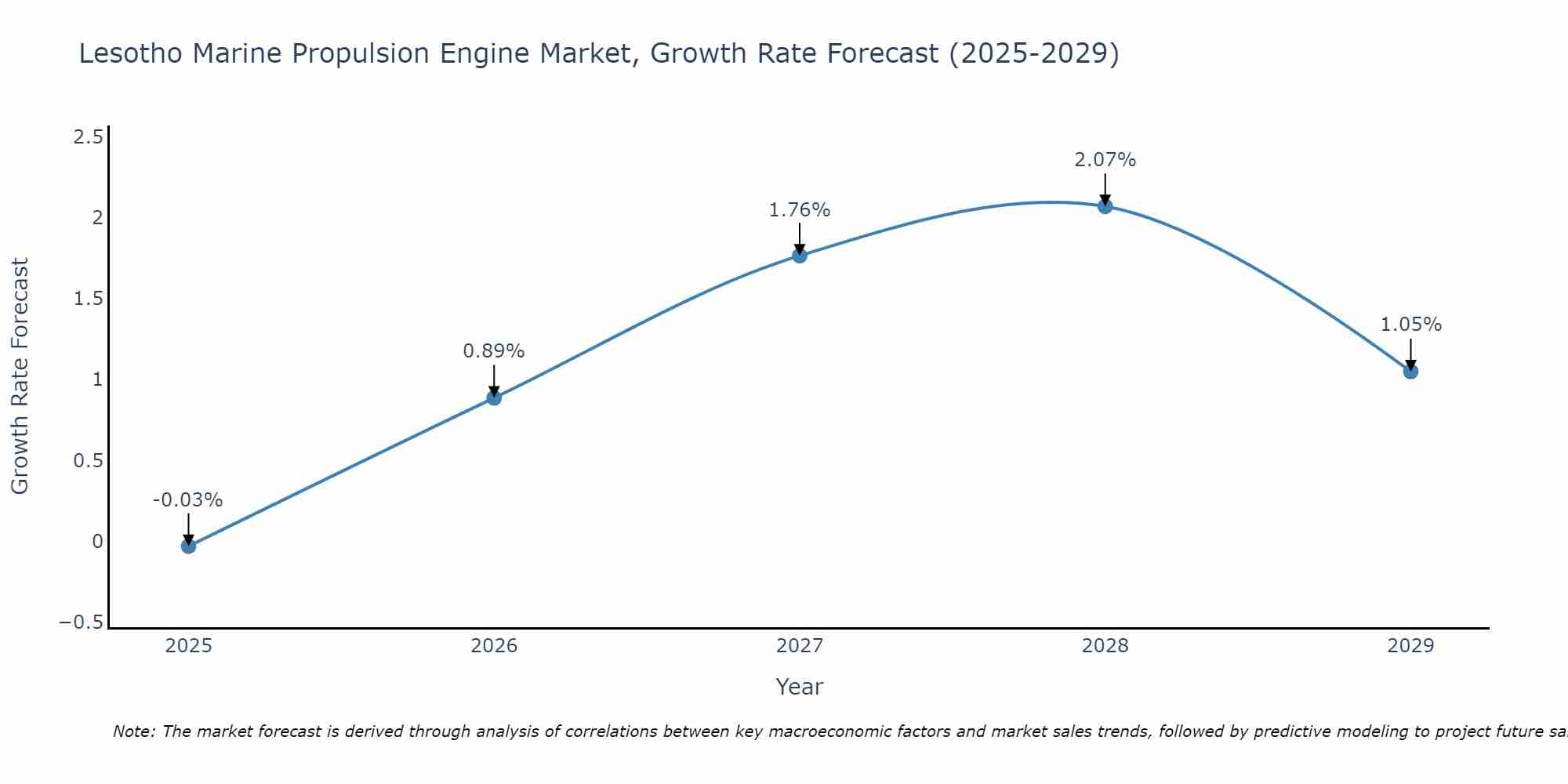 Lesotho Marine Propulsion Engine Market Growth Rate