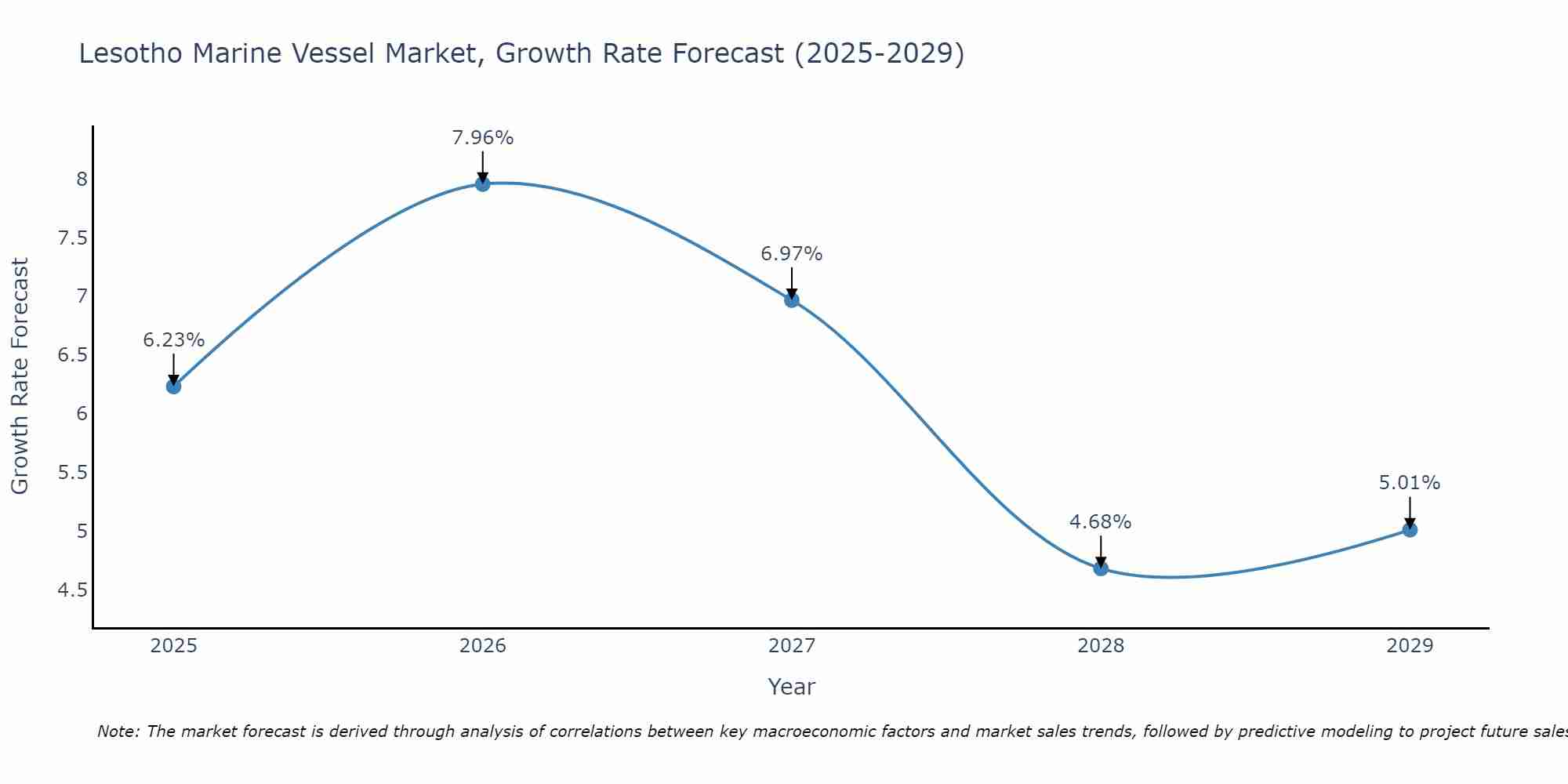 Lesotho Marine Vessel Market Growth Rate