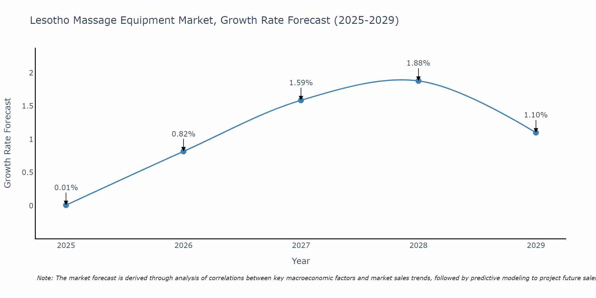 Lesotho Massage Equipment Market Growth Rate