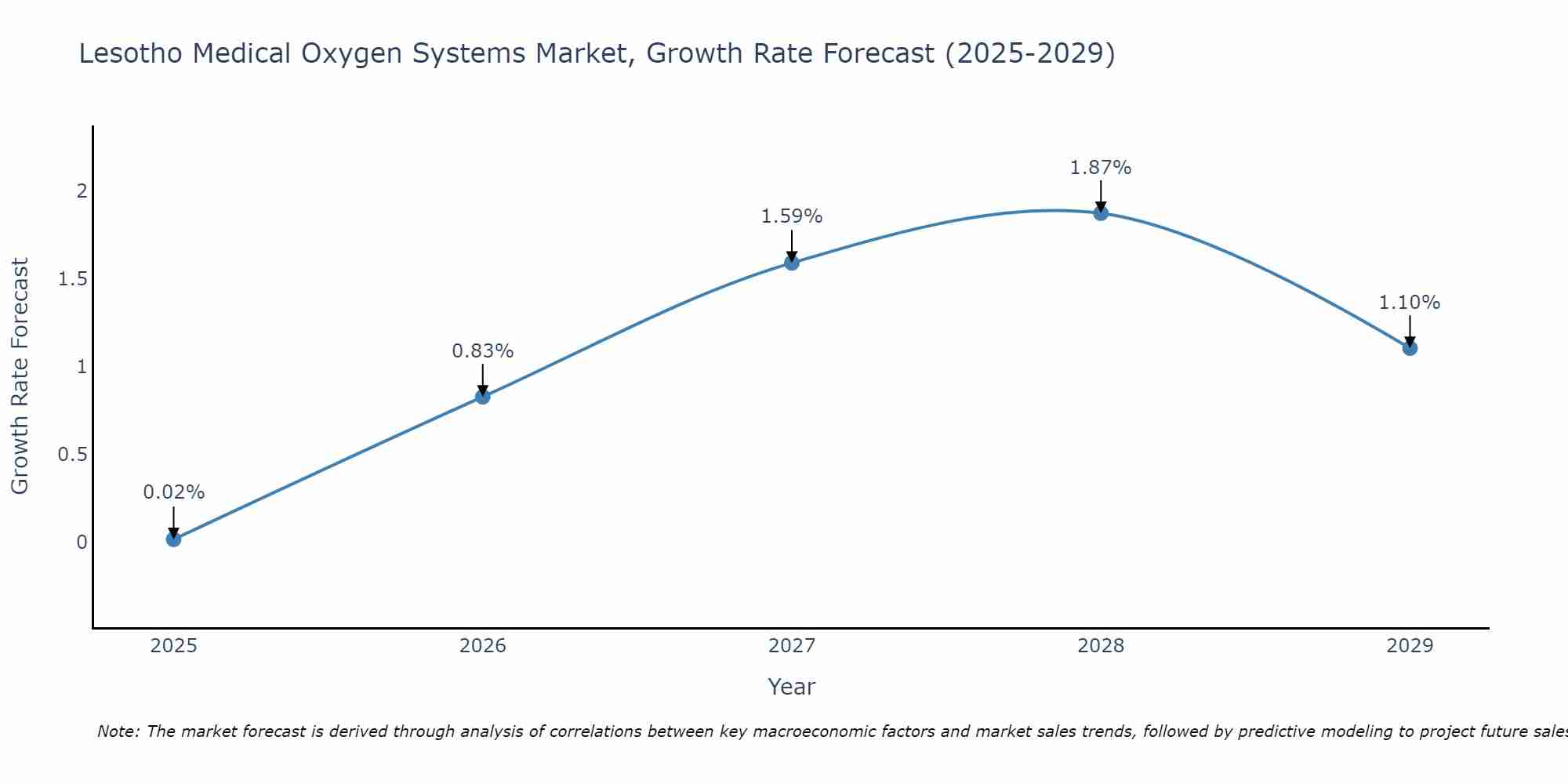 Lesotho Medical Oxygen Systems Market Size Growth Rate