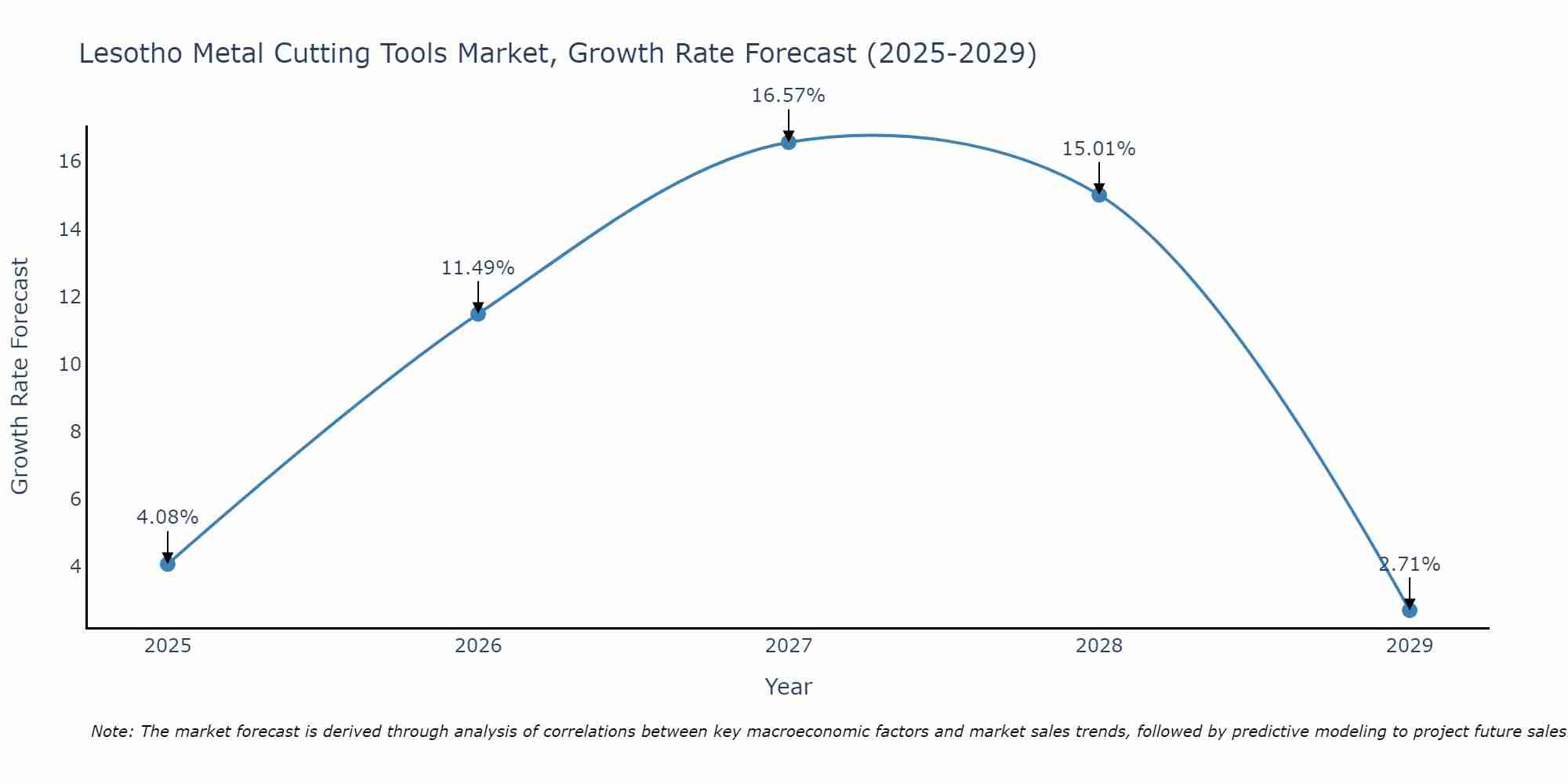 Lesotho Metal Cutting Tools Market Growth Rate