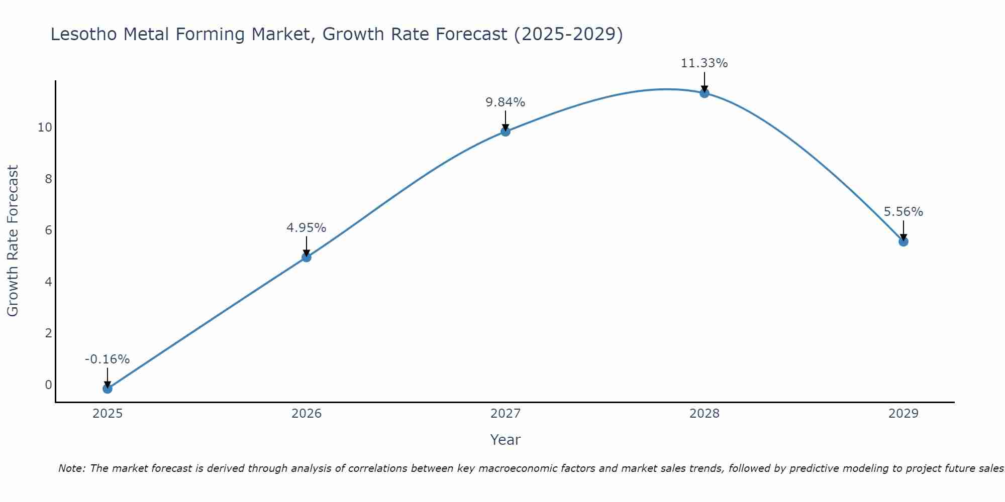 Lesotho Metal Forming Market Growth Rate