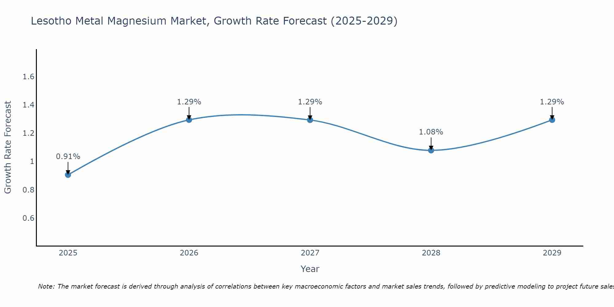 Lesotho Metal Magnesium Market Growth Rate