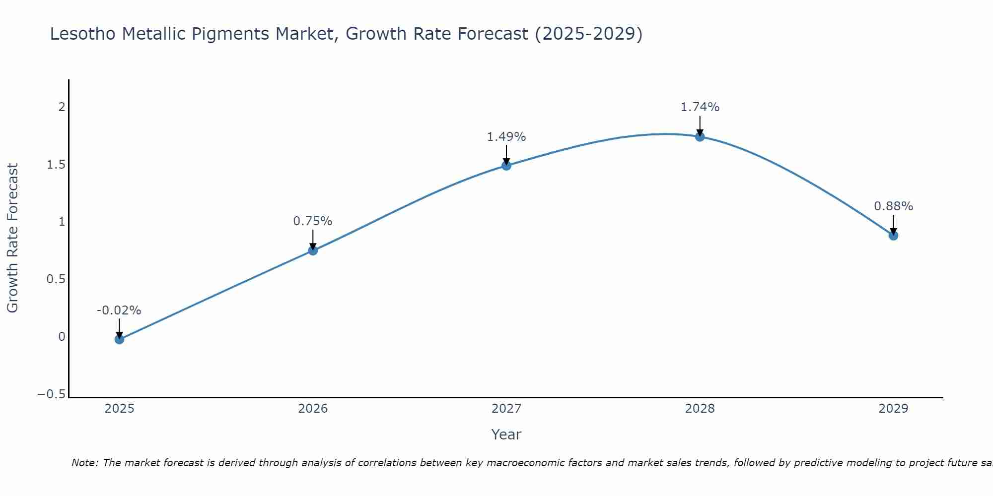 Lesotho Metallic Pigments Market Growth Rate