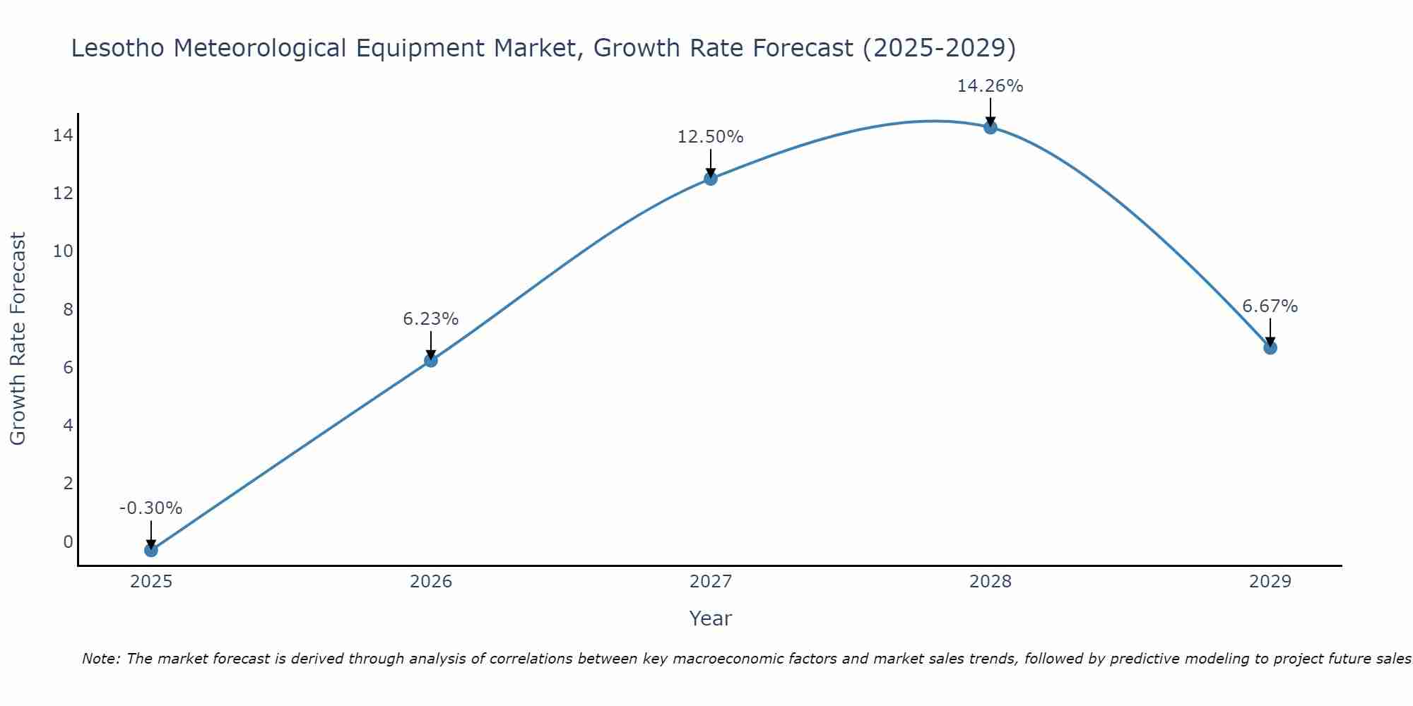 Lesotho Meteorological Equipment Market Growth Rate
