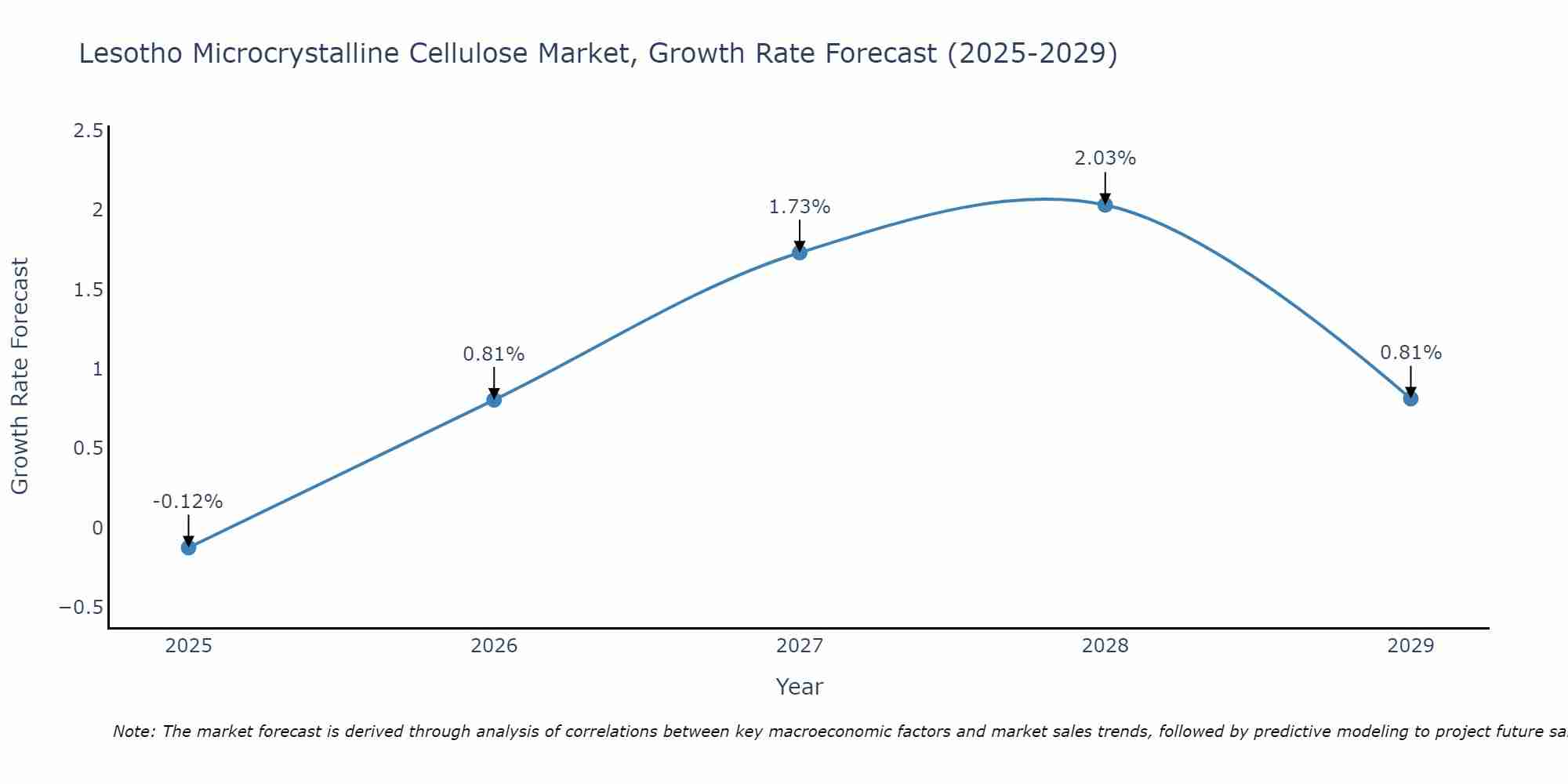 Lesotho Microcrystalline Cellulose Market Growth Rate