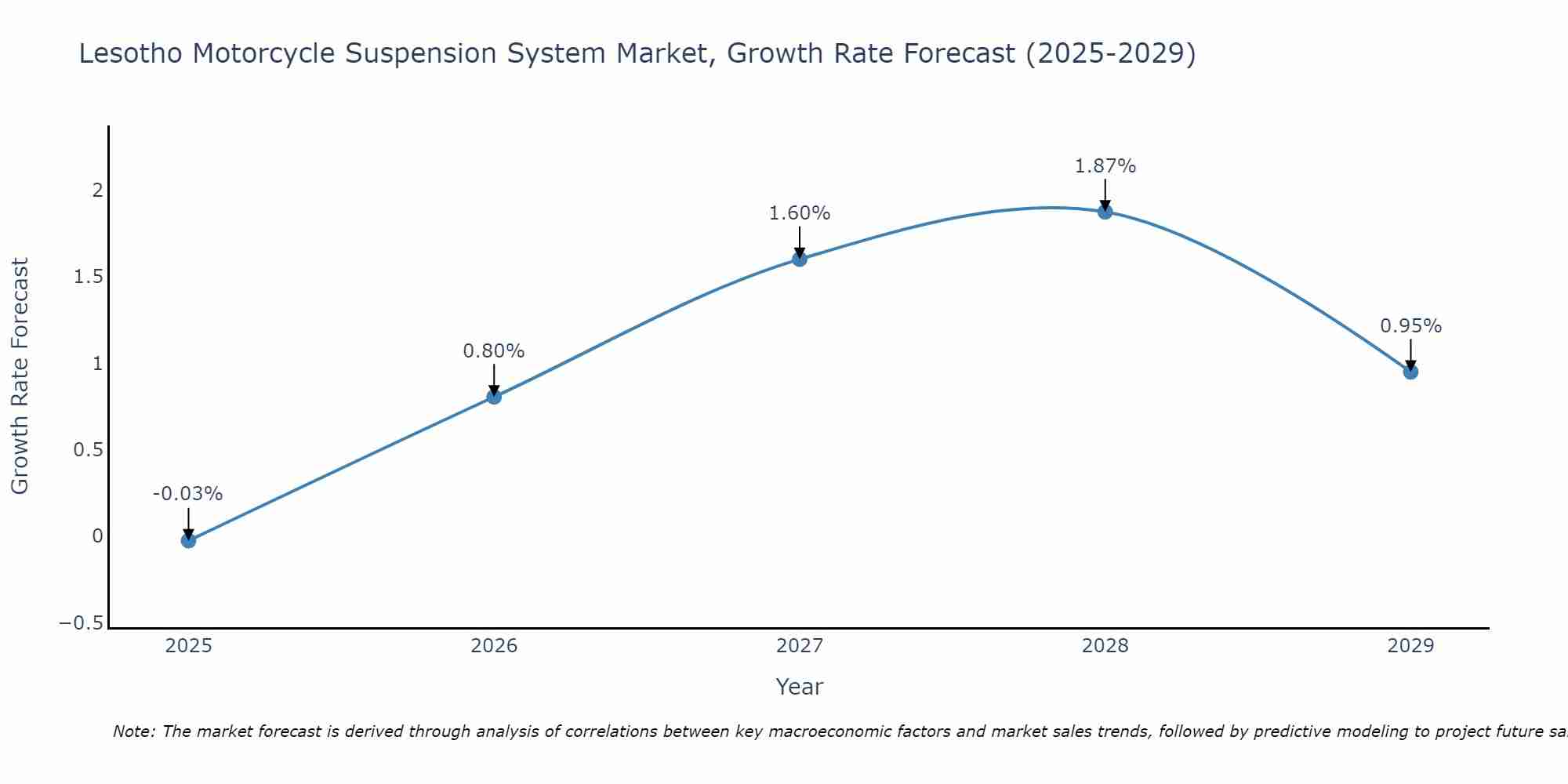Lesotho Motorcycle Suspension System Market Size Growth Rate