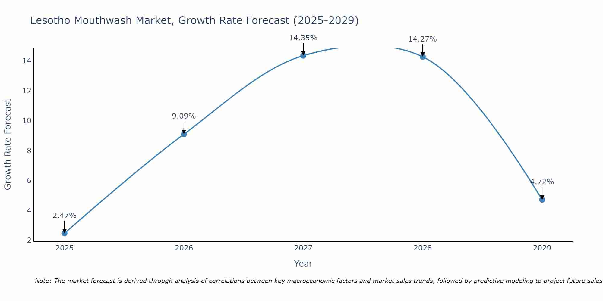 Lesotho Mouthwash Market Size Growth Rate