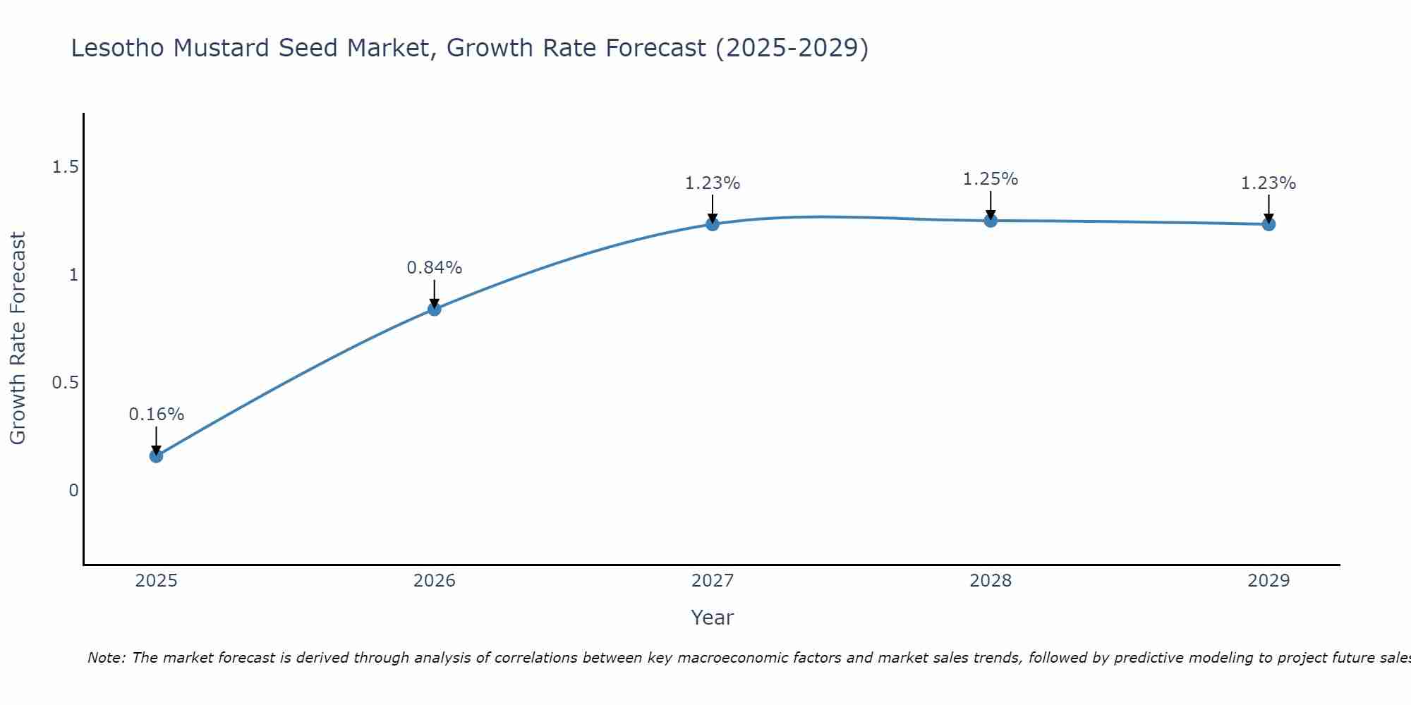 Lesotho Mustard Seed Market Growth Rate