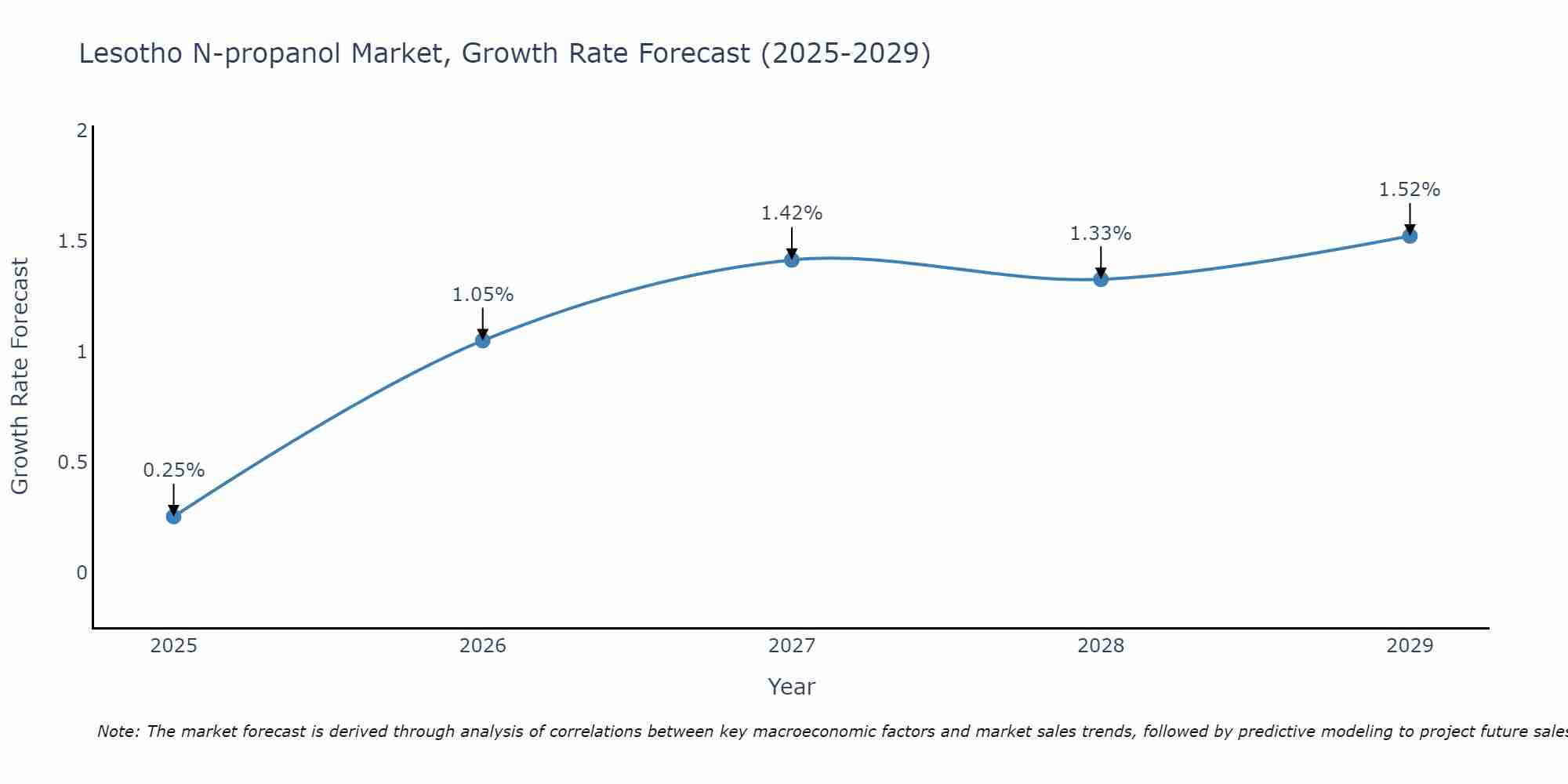 Lesotho N-propanol Market Growth Rate