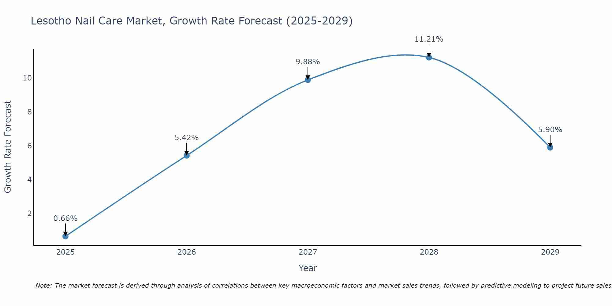 Lesotho Nail Care Market Growth Rate