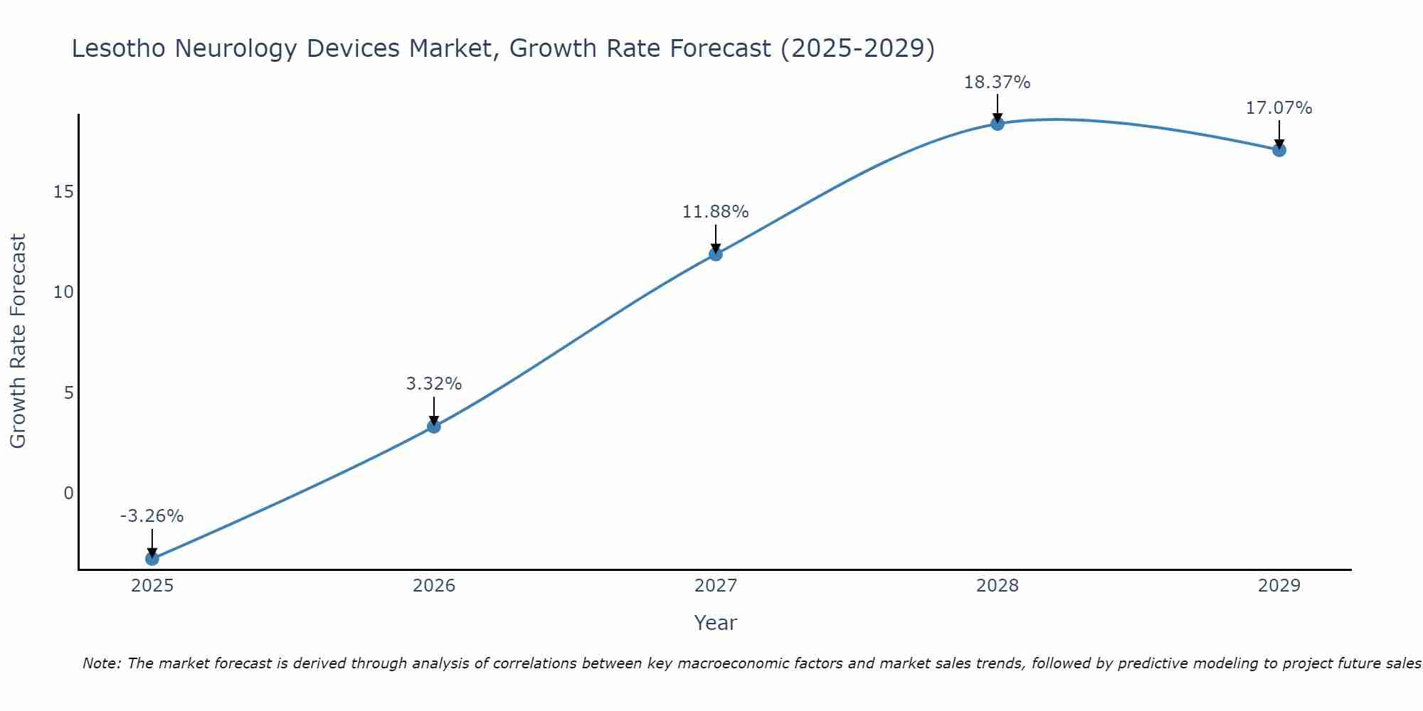 Lesotho Neurology Devices Market Growth Rate